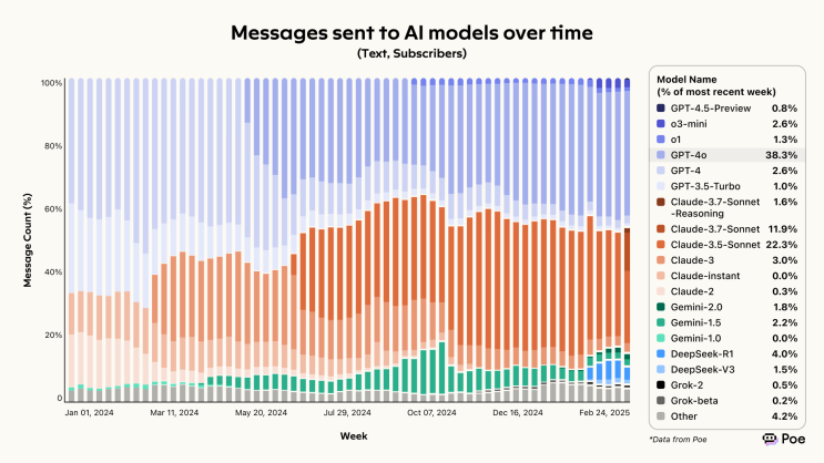  주요 AI 모델 점유율 변화: DALL-E의 폭락, OpenAI와 Runway의 감소, Anthropic과 Google의 약진