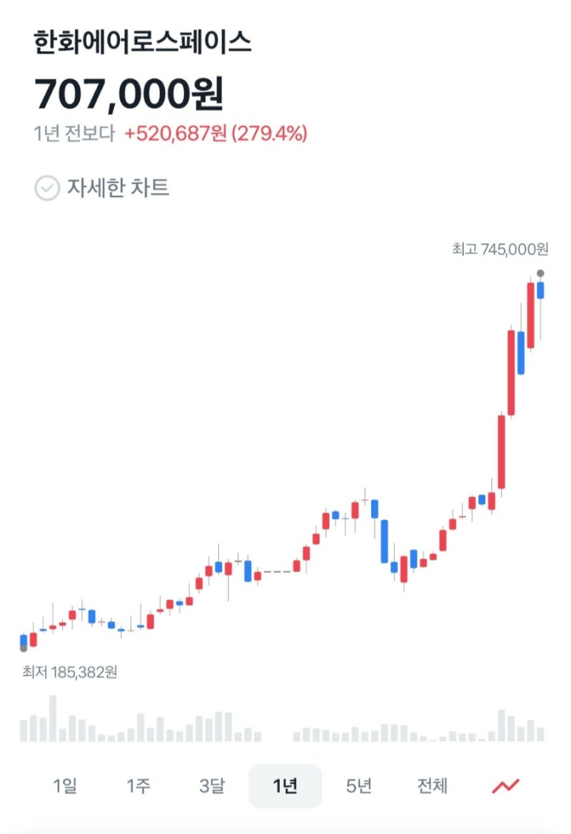 한화에어로스페이스, 방산 호황 속 추가 상승 여력, 목표주가는? : 네이버 블로그