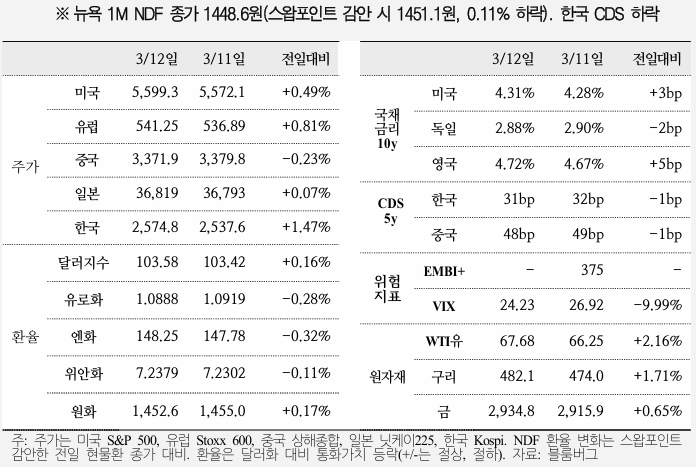  국제금융속보 25.03.13_국제금융센터