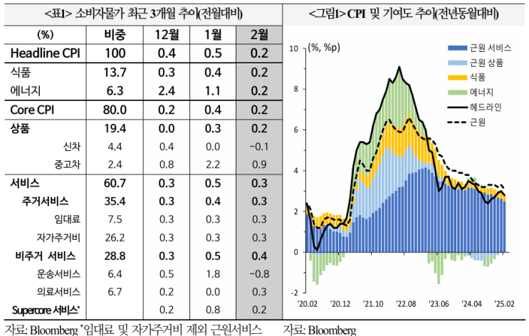  미국 2월 소비자물가 결과 및 평가