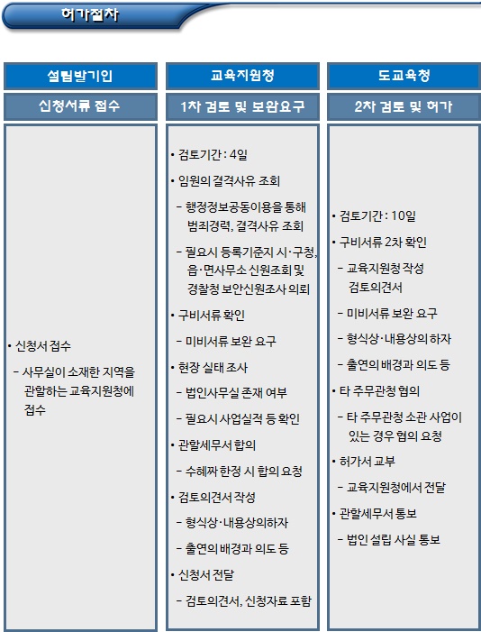 비영리(공익)법인 설립허가 절차 및 제출서류 비영리(공익)법인 설립허가 절차 및 제출서류