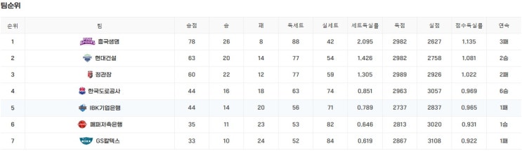 [미리보기]3월13일 <b>v리그</b>... 팀부분별기록및 <b>순위</b> 전력비교... 