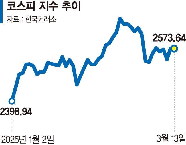 증시 2분기는 좋아지려나… 외국인·반도체 장세 기대 증시 2분기는 좋아지려나… 외국인·반도체 장세 기대
