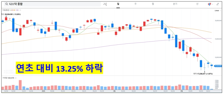  올해는 국장이다. 코스피는 상승 중, 나스닥은 하락 중