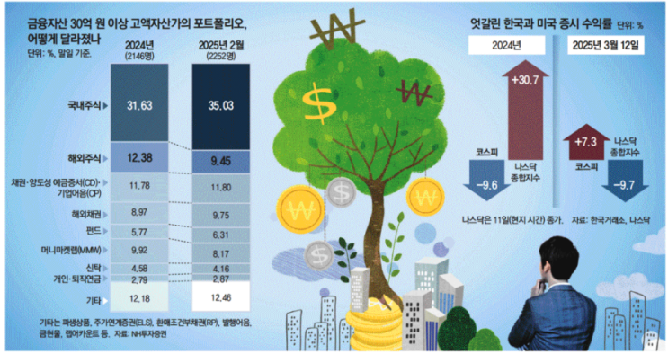 2025. 3. 13 일간지 경제뉴스 브리핑