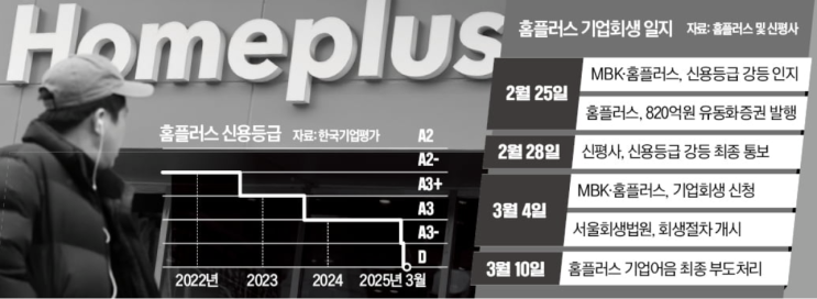 신용 강등 몰랐다더니…<b>홈플러스</b> 채권 '<b>사기</b>발행' 했나... 