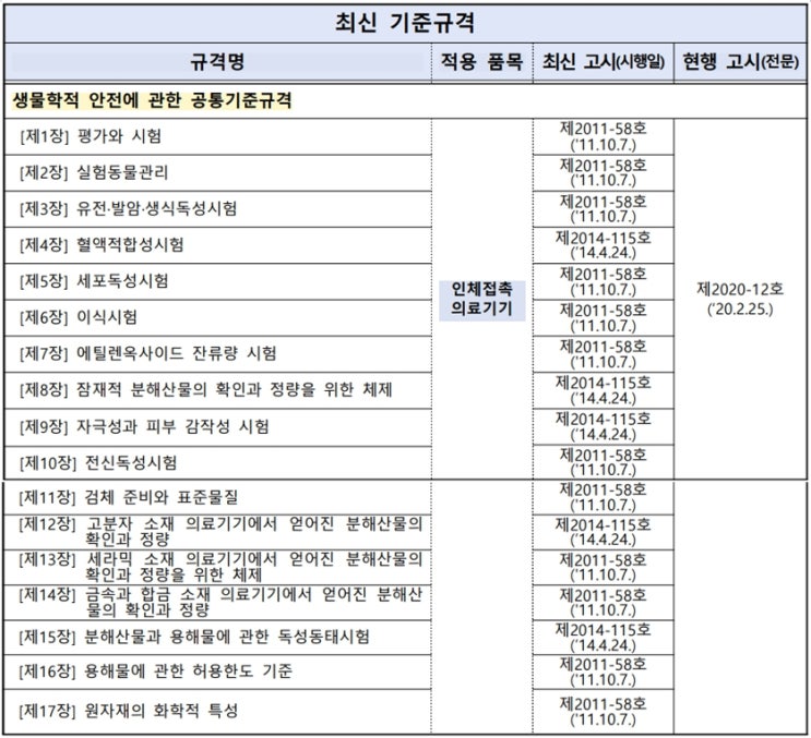  의료기기 생물학적 안전규격의 개정이력 및 갭분석