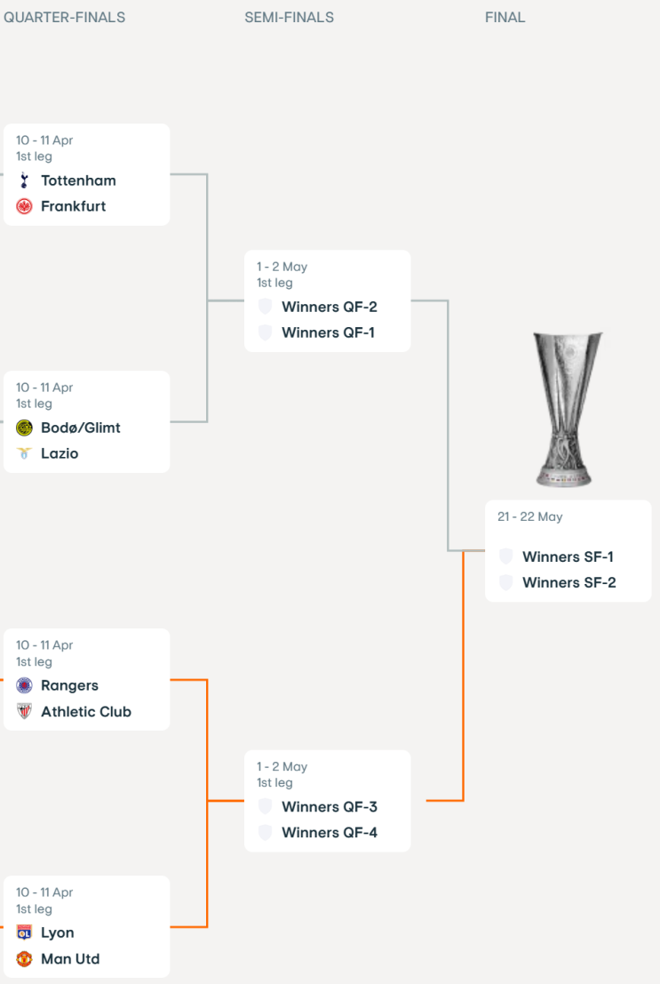  2024-2025 UEFA 유로파리그 16강 결과 및 8강 대진