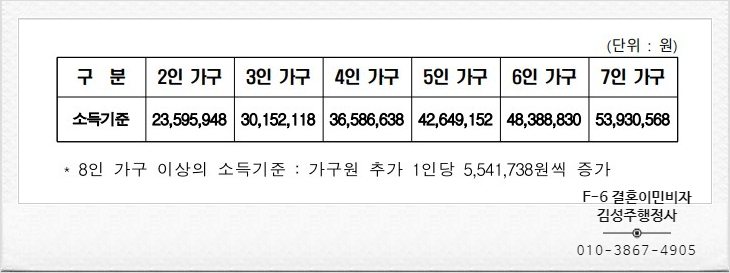  결혼이민비자(F-6) 신청시의 혼인의 진정성. 소득요건과 언어(한국어)요건 그리고 심사면제 기준