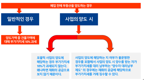  [약국 세금] 과세사업자가 부동산을 양도하는 경우 부가가치세는?