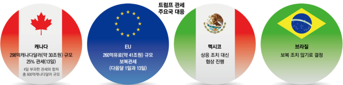 (목) 경제 뉴스 : <b>트럼프 관세</b> 정책에 캐나다 EU <b>보복</b><b>관세</b> 부과