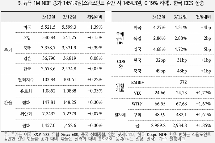  국제금융속보 25.03.14_국제금융센터