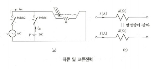 정현파 교류의 표현 평균값 실효값 : 네이버 블로그