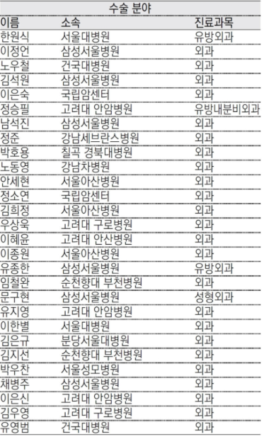 유방암 확진 후 할 일 - 어느 교수님께 수술을 받을 것인가 (소위 '유방암 명의 찾기?')