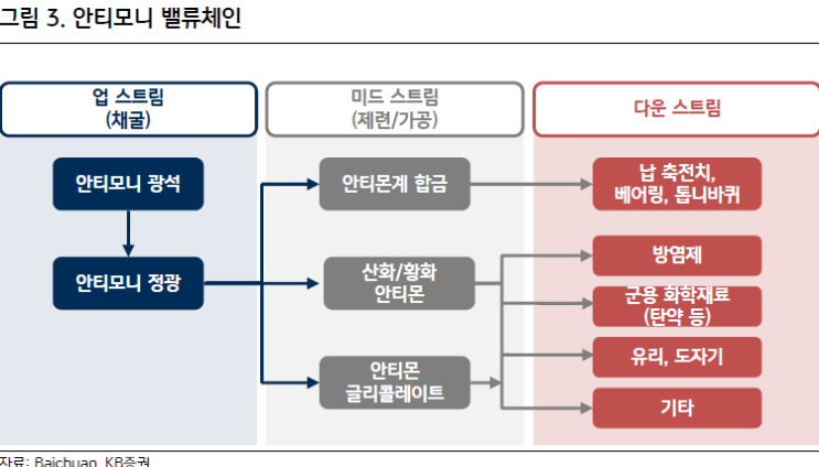  [백데이터] 안티모니