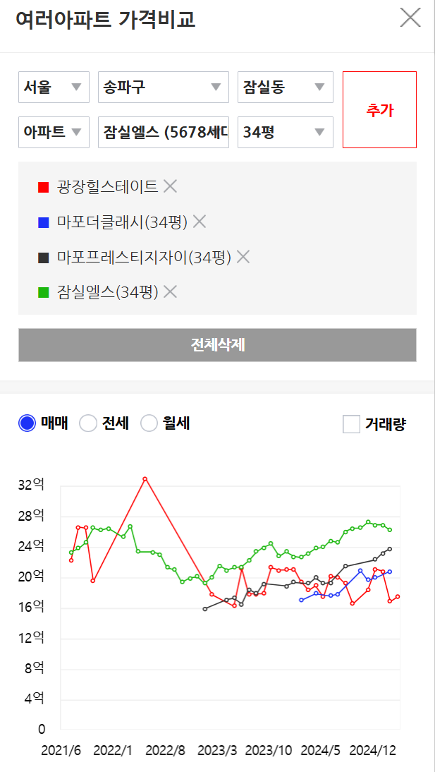  [서울 광진구 광장동] 3월 14일 :: 찍먹하고 다녀온 임장 후기