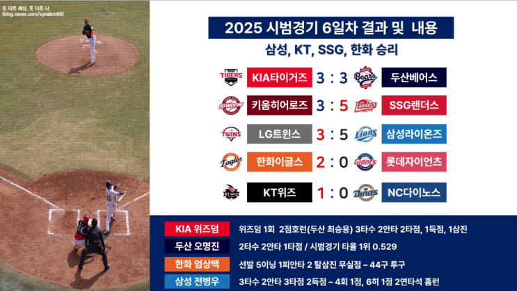 2점홈런, <b>삼성</b> 전병우 연타석 홈런, <b>두산</b> 오명진 시범<b>경기</b>... 