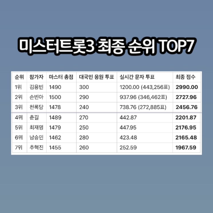  미스터트롯3 최종 순위 TOP7 보고가세요~