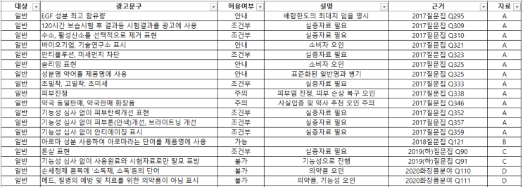  화장품 광고문구 답변정리(허용,위반)