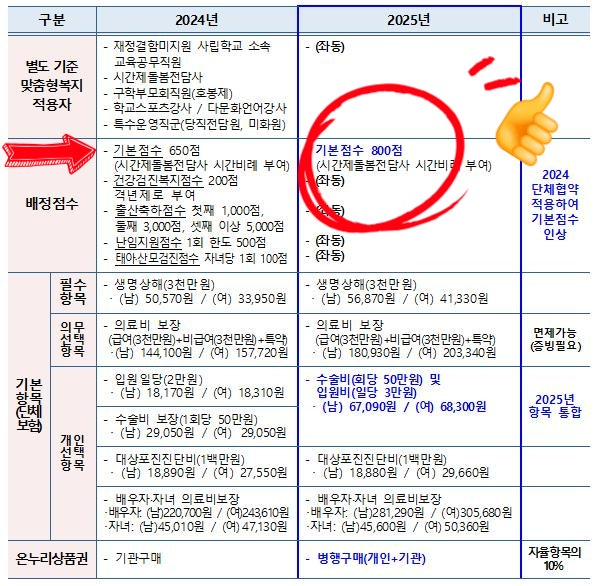  2025 공무직 맞춤형 복지 포인트 바뀐 점 보험료 신청서