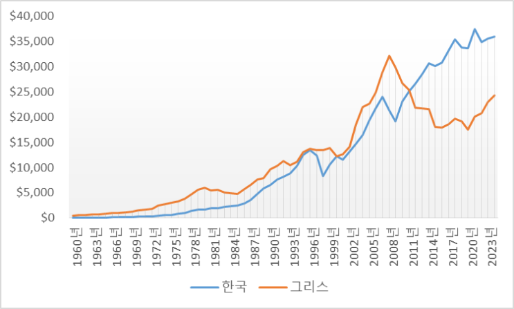  그리스 경제가 몰락한 과정에 대해서(1인당 GDP 등)
