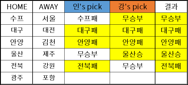 [K리그인강]2025하나원큐K리그1 5라운드 승무패 예상... 