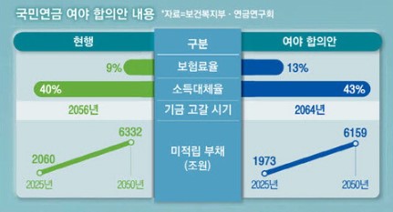 연명치료 성공한 <b>국민연금 개혁안</b> / 여전히 미봉책
