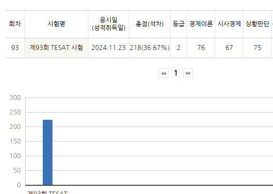  [TESAT]경영학 전공 학점/테셋 합격 후기/약 3주 소요
