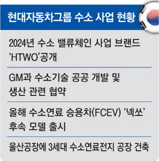 한국·일본 치고나가자 중국도 맹추격…삼국지 펼쳐진 ‘수소차’ 경쟁 한국·일본 치고나가자 중국도 맹추격…삼국지 펼쳐진 ‘수소차’ 경쟁