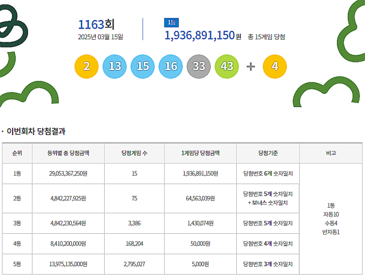  로또 1163회 1등 실수령금은 얼마일까?당첨지역은?[2025년 3월 15일 추첨]