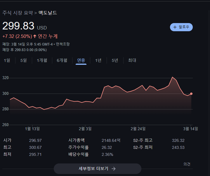 맥도날드 주식, 미국 증시가 하락하는 와중에도 사상 최고치를 경신하며 급등 중인 배당 귀족주 맥도날드 주식, 미국 증시가 하락하는 와중에도 사상 최고치를 경신하며 급등 중인 배당 귀족주