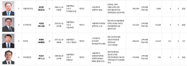 4.2 재보궐선거 서울시 <b>구로구청장</b> 선거 후보자 및 약력