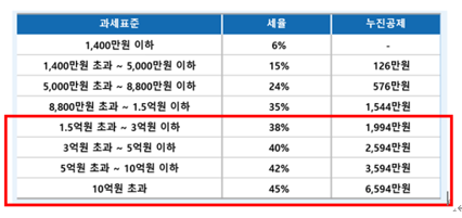  금융소득 2천만원을 넘으면 괴롭히는 금융소득 종합과세  대상자