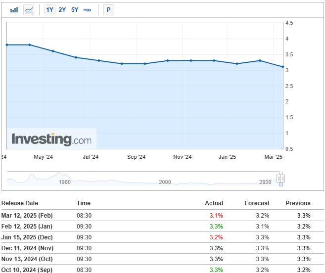 3월 12일 CPI 결과: 2.8%(YoY)