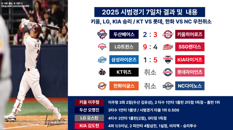 홈런 단독선두, LG오스틴 5<b>타점</b>, <b>KT</b>-롯데, 한화-NC 우천 취소