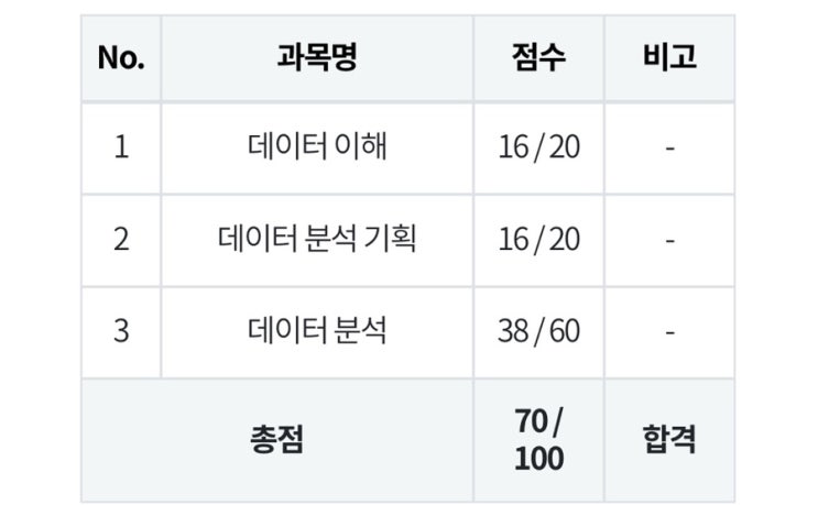  제 44회 ADsP 합격 후기|ADsP 자격증 유효기간공부 방법|다시 안봐도 돼서 너무 행복한 시험
