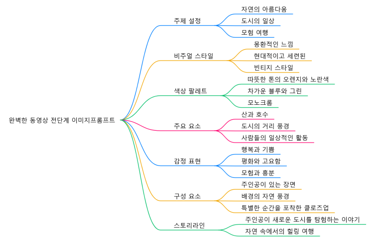  [유튜브수익창출 왕초보 무조건 따라하기]24일차: 고양이제프(jeff)의 탄생: 당신의 창의력을 폭발시킬 완벽한 동영상을 위한 전단계 이미지프롬프트