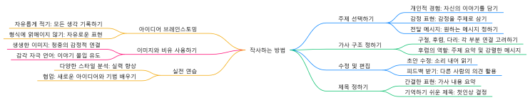  [유튜브수익창출 왕초보 무조건 따라하기]23일차:생산성Ai로 작사 꽁꽁얼어붙은 한강위로