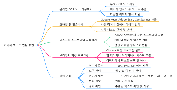  [유튜브수익창출 왕초보 무조건 따라하기]20일차:생산성Ai로 이미지텍스트 복사하는 법과 무료 어플장단점비교표