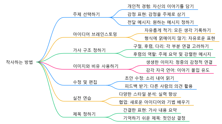  [유튜브수익창출무작정따라하기]25일차-생산성Ai로 작사하기