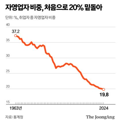 [바로알기 노란펜] 대한민국 약한고리... 자영업자부터 무너지고... 