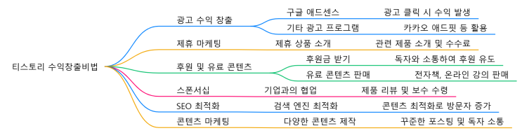  [유튜브수익창출 왕초보 무조건 따라하기]26일차-티스토리에서 수익을 창출하는 방법