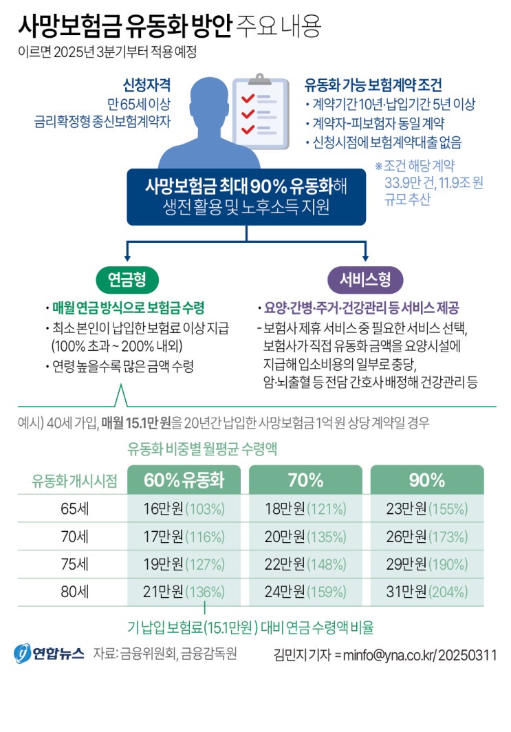 보험금 당겨 받거나 살아남아 왕창 받거나⋯ 보험금 당겨 받거나 살아남아 왕창 받거나⋯