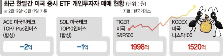 "美증시 결국 오를 것"… 인버스 쳐다도 안 보는 개미들 "美증시 결국 오를 것"… 인버스 쳐다도 안 보는 개미들