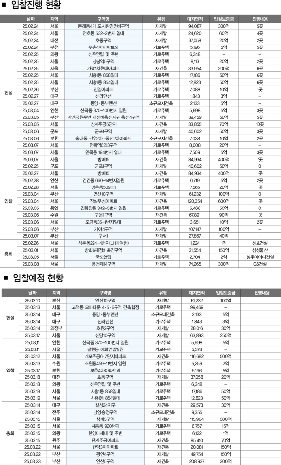  재개발 재건축 시공사 선정 현황, 2025년 3월 23일