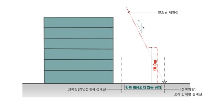  정북 일조권을 위한 건축물 높이제한 완화 및 제외