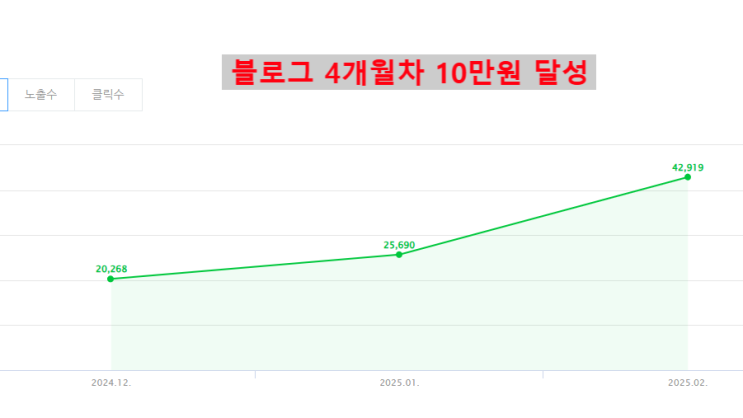  블로그 운영 4개월 차, 네이버 애드포스트 수익기록 10만원 달성 후기
