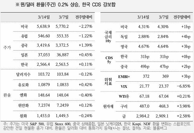  국제금융속보 25.03.17_국제금융센터
