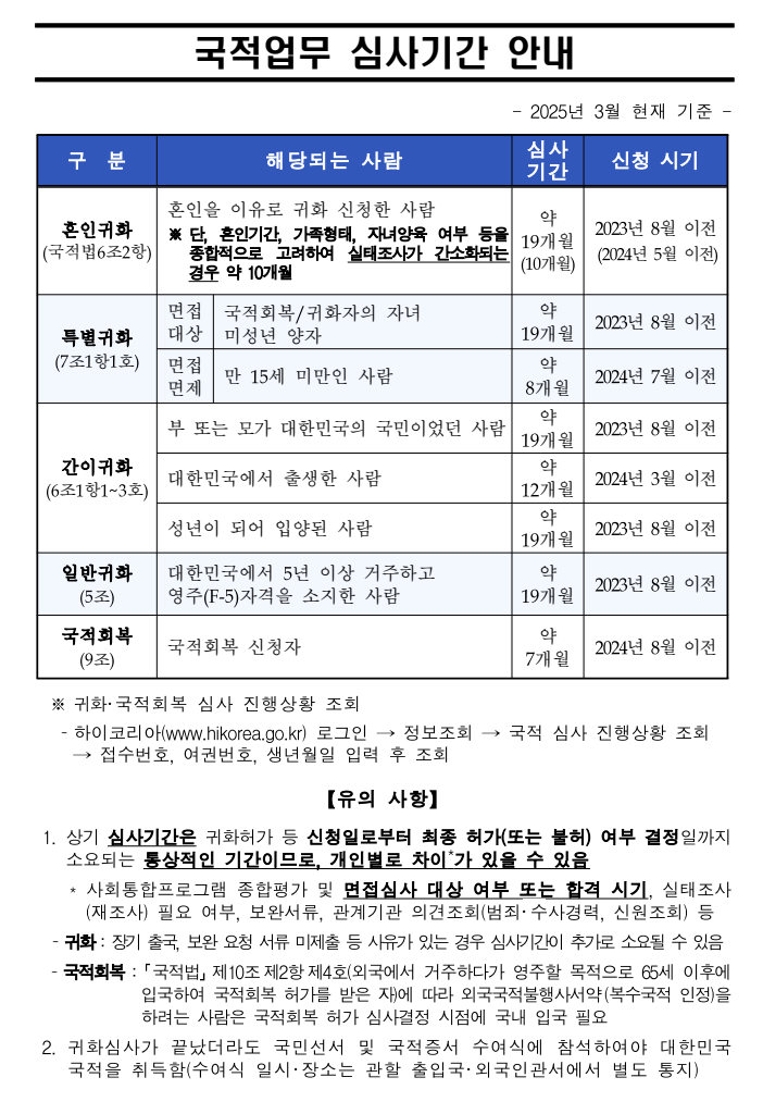국적취득(혼인 특별 간이 일반귀화) 국적회복 등 국적업무 심사기간 (2025년 3월 기준) 국적취득(혼인 특별 간이 일반귀화) 국적회복 등 국적업무 심사기간 (2025년 3월 기준)