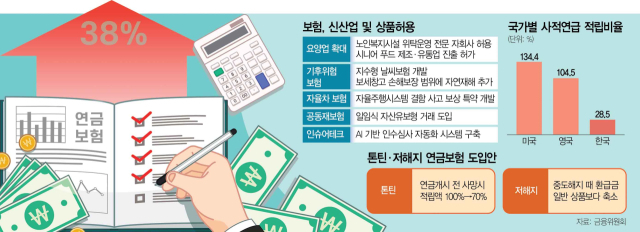 '더 살수록 더 받는' 연금보험 선보인다 '더 살수록 더 받는' 연금보험 선보인다